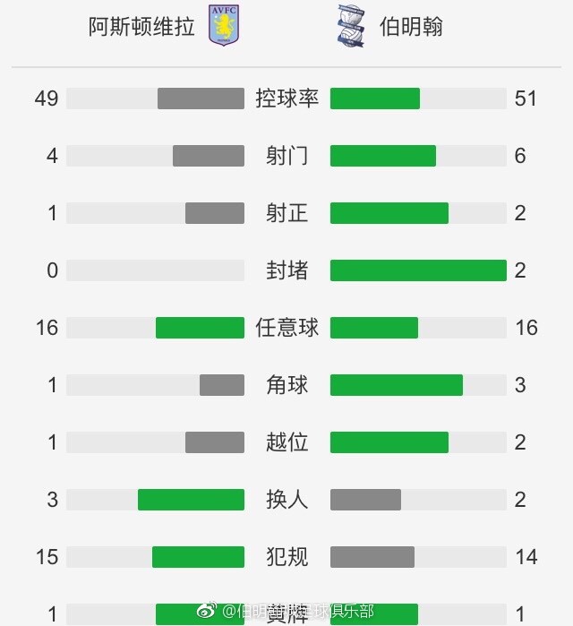 推荐：墨尔本胜利巴西甲前瞻：弗拉门戈 VS 巴甘蒂诺时间：2023-11-24 08：30弗拉门戈近期状态尚可，已经连续3场比赛保持不败，球队上轮联赛主场对阵弗鲁米嫩塞，控球率41%，11次射门7次射正，凭借德阿拉斯凯塔的进球，最终以1-1与对方握手言和，但不幸的是，主力前锋巴尔博萨身染红牌，本场比赛将遭遇禁赛。